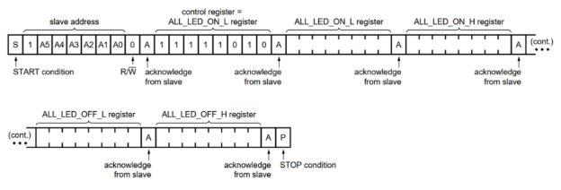 Рисунок 9 - Запись всех регистров ALL_LED_ON Запись всех регистров ALLLEDON